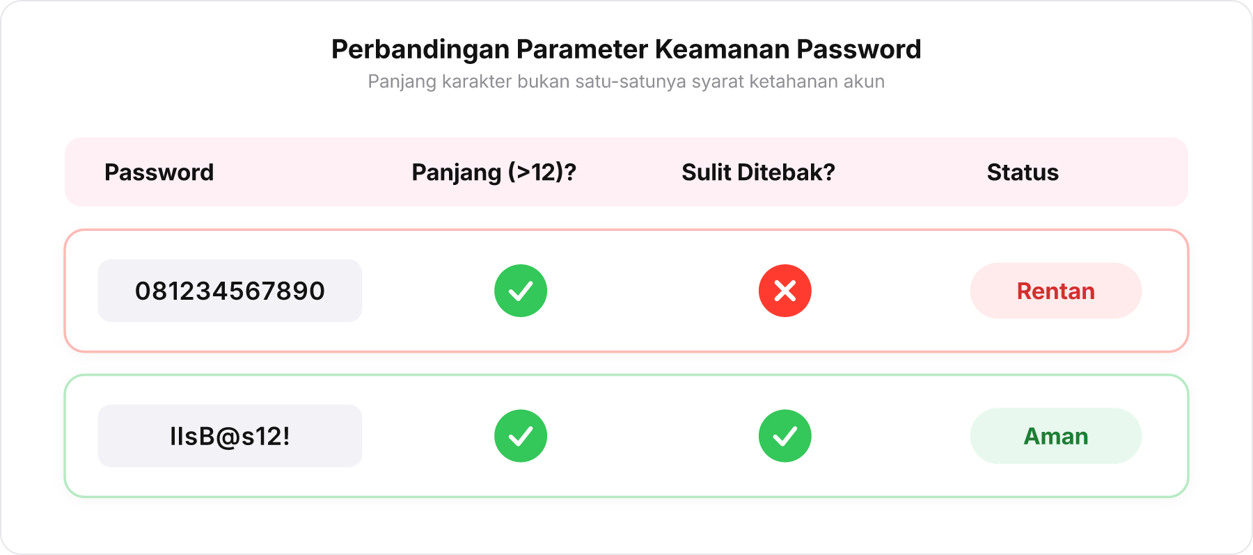 Tabel perbandingan kriteria keamanan kata sandi nomor telepon versus passphrase acak