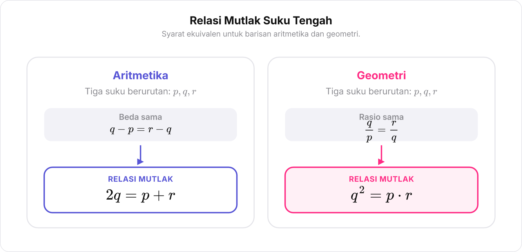 Diagram persamaan yang sejajar secara visual menunjukkan transisi dari definisi beda/rasio menuju persamaan relasi suku tengah 2q = p+r dan q² = pr .