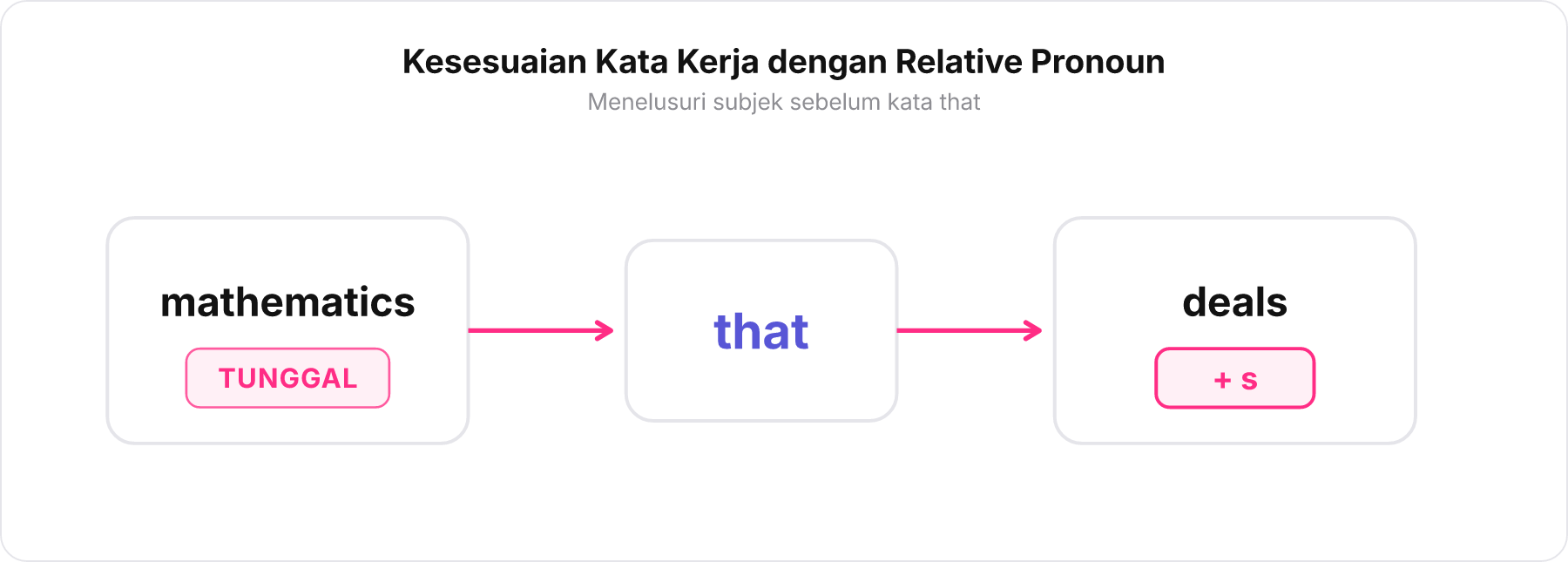 Diagram hubungan subjek tunggal mathematics dengan kata kerja deals melalui kata penghubung that.