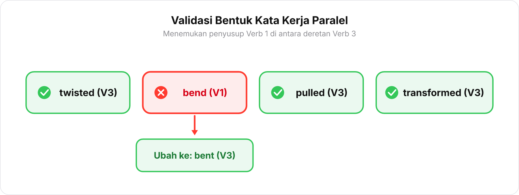 Diagram perbandingan bentuk kata kerja paralel yang menunjukkan kata bend sebagai penyusup di antara kata kerja Verb 3.