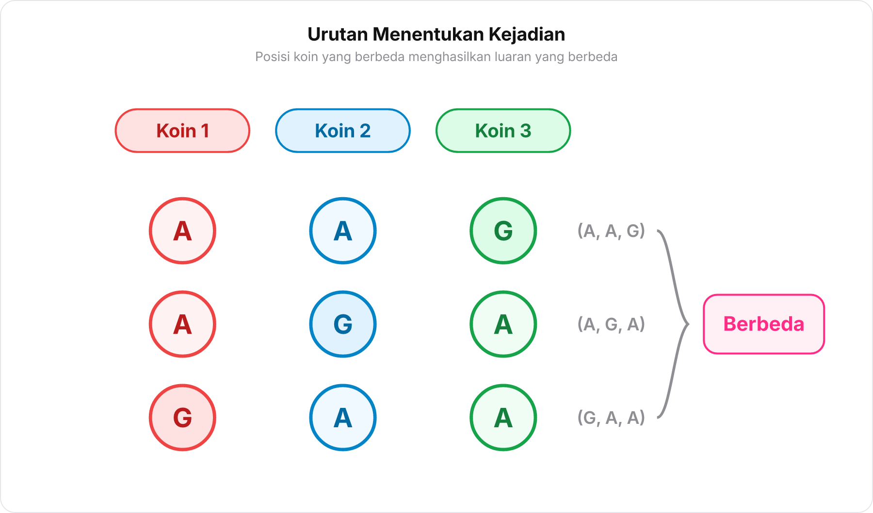 Diagram tiga koin berwarna berbeda menunjukkan variasi posisi Angka dan Gambar