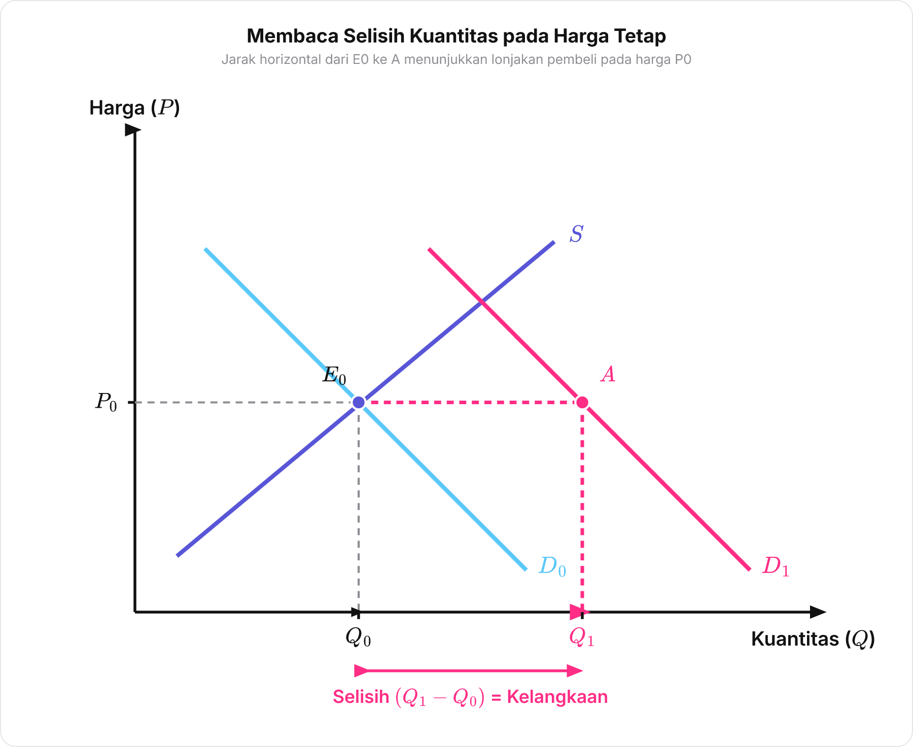Grafik kurva permintaan dan penawaran menunjukkan pergeseran D0 ke D1 pada harga P0, menghasilkan selisih kuantitas Q1 dikurangi Q0.