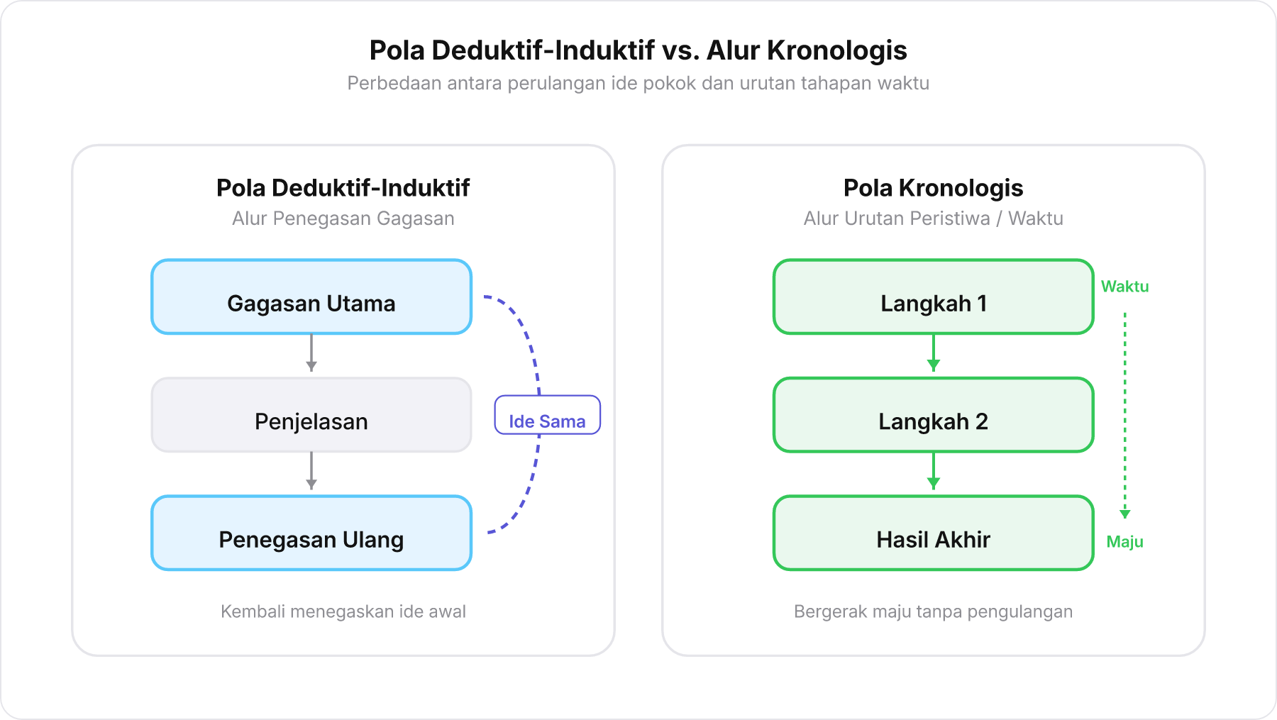 Diagram perbandingan skema susunan alur gagasan deduktif-induktif yang ditegaskan ulang di akhir dengan alur kronologis proses yang bergerak maju dari langkah ke langkah.