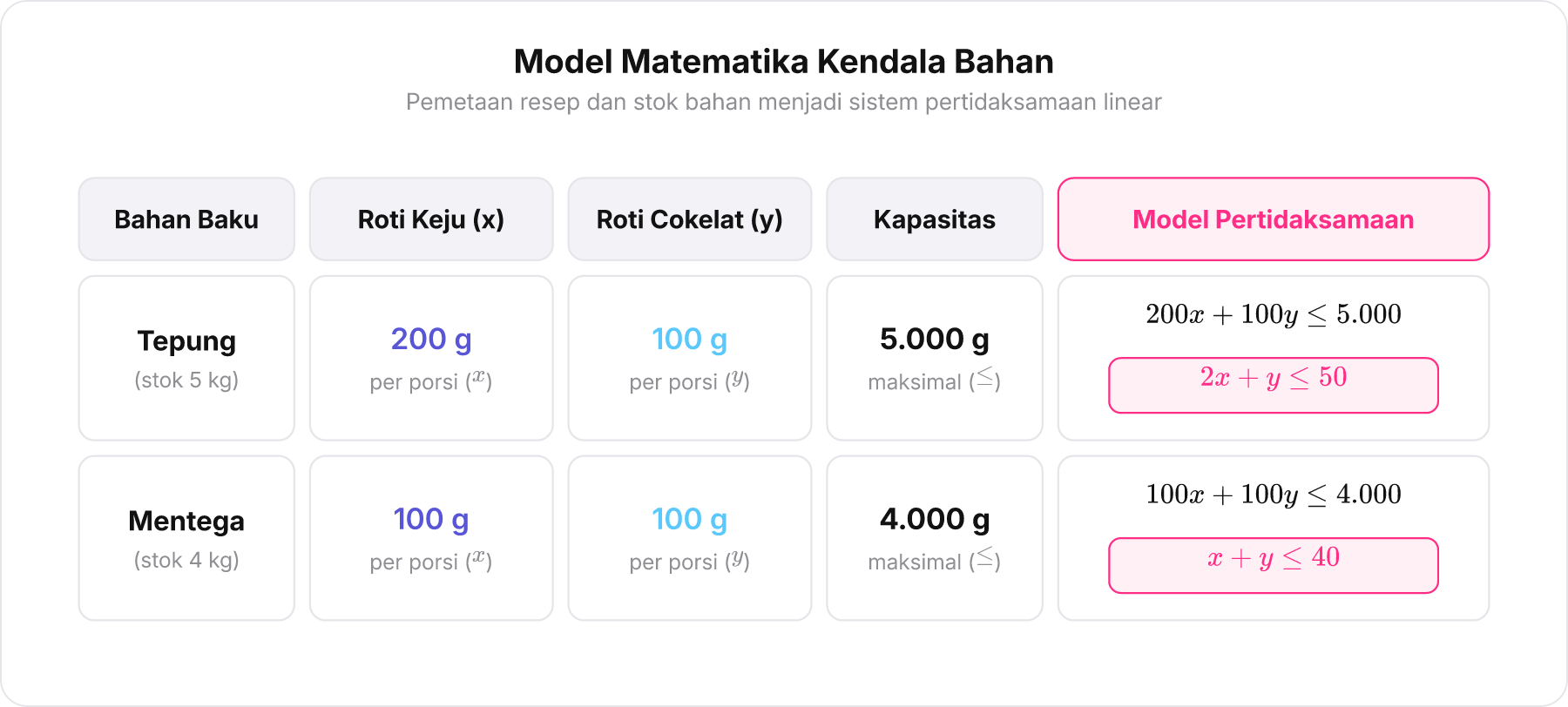 Tabel pemetaan kebutuhan bahan baku tepung dan mentega untuk roti keju dan roti cokelat terhadap kapasitas persediaan.