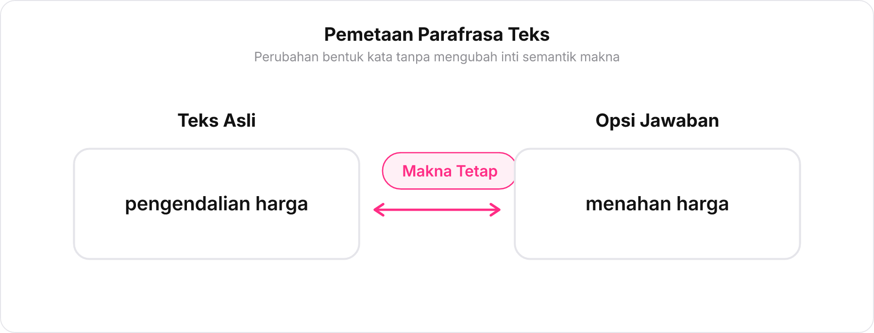 Diagram pemetaan parafrasa dari frasa teks asli ke opsi jawaban yang menunjukkan kesetaraan makna.