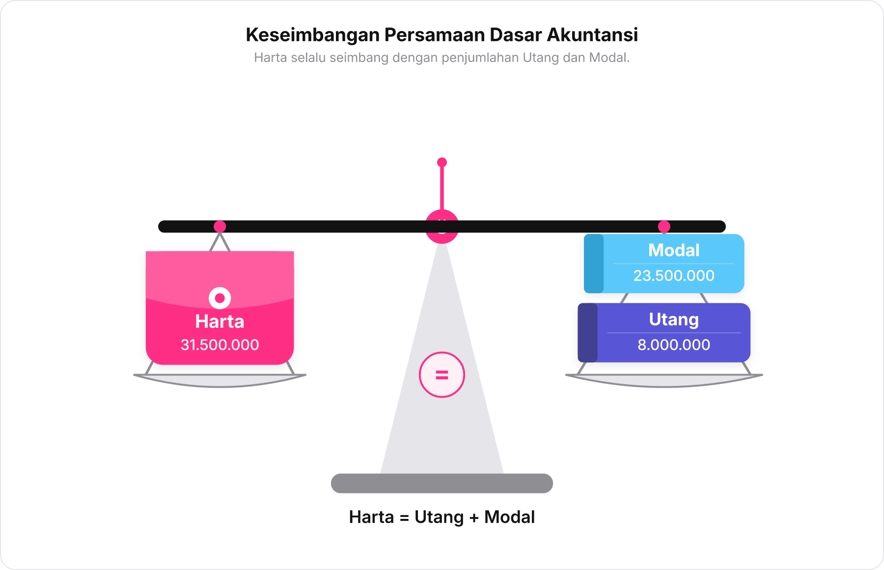 Diagram timbangan seimbang antara Harta di sisi kiri serta Utang dan Modal di sisi kanan.