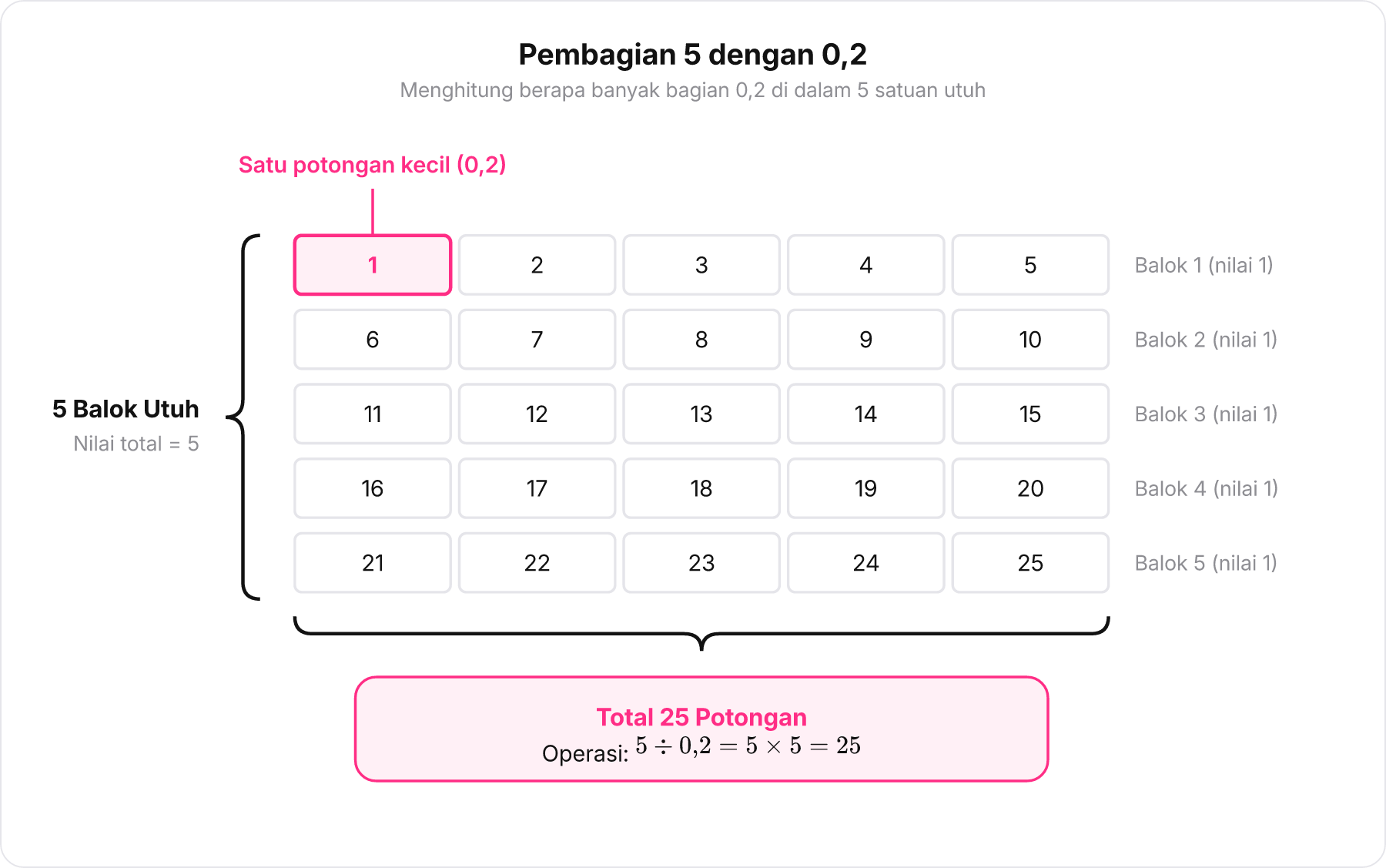 Diagram 5 balok utuh yang masing-masing dipotong menjadi 5 bagian berukuran 0,2 sehingga menghasilkan total 25 potongan kecil