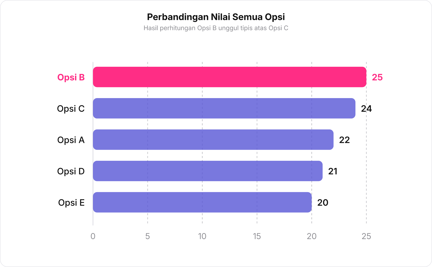 Grafik batang horizontal membandingkan hasil perhitungan semua opsi dengan Opsi B sebagai nilai tertinggi
