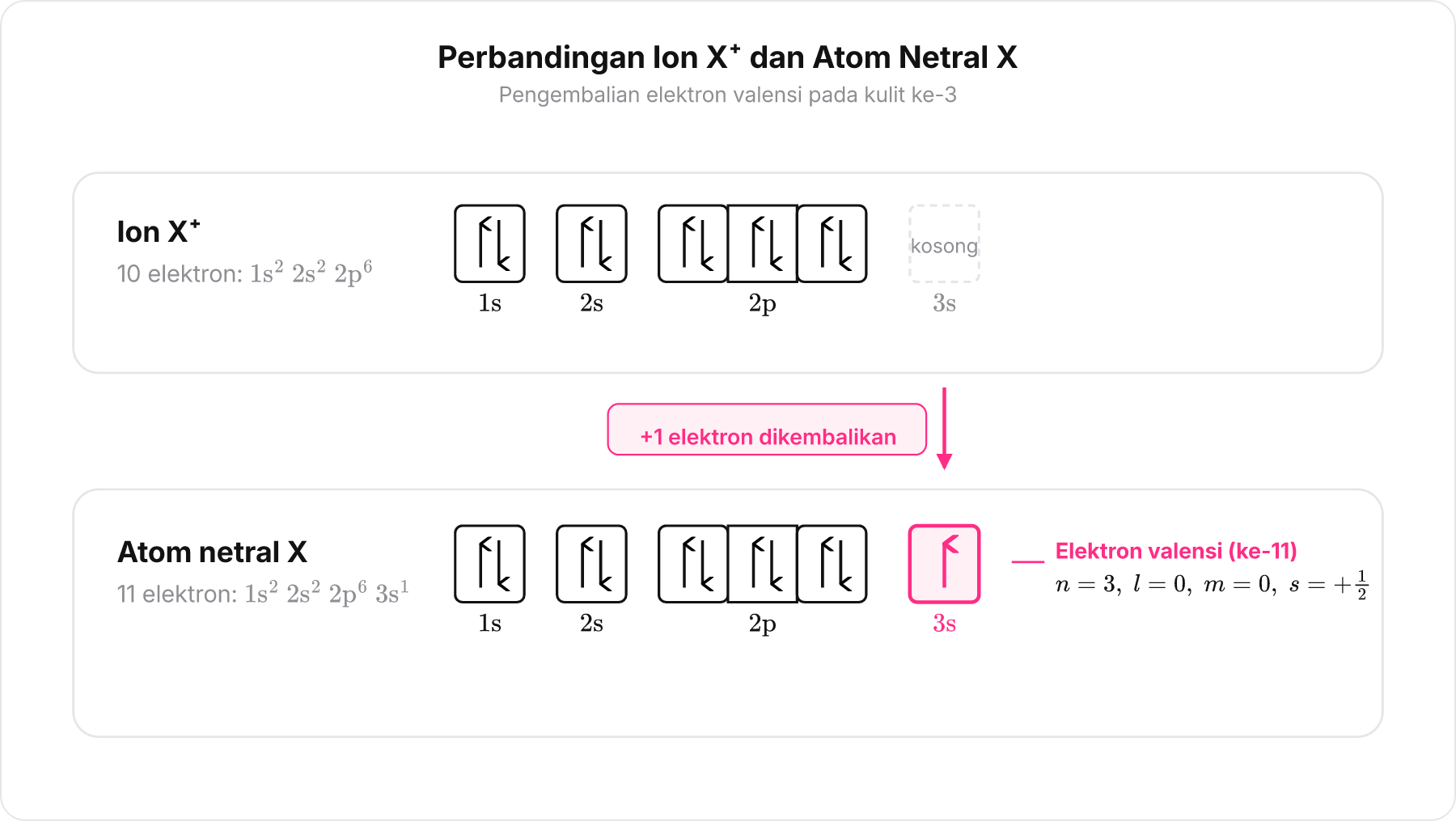 Diagram kotak orbital yang membandingkan konfigurasi 10 elektron ion X+ dengan 11 elektron atom netral X.