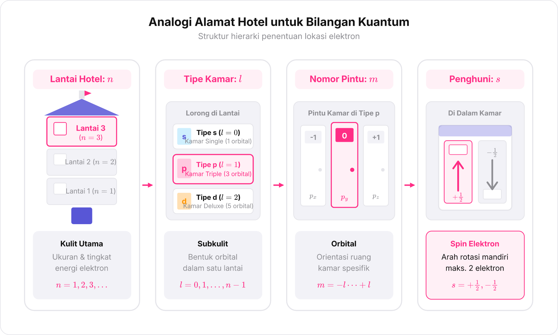 Diagram skema hotel yang memvisualisasikan tingkat lantai sebagai n, tipe kamar sebagai l, nomor kamar sebagai m, dan arah penghuni sebagai spin s.
