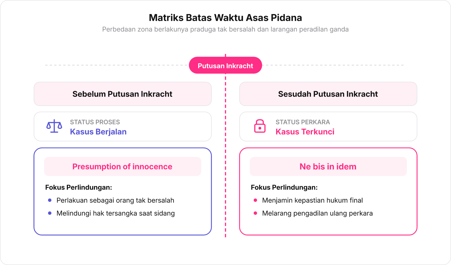 Diagram matriks perbandingan wilayah waktu dan fokus perlindungan antara Presumption of innocence dan Ne bis in idem.