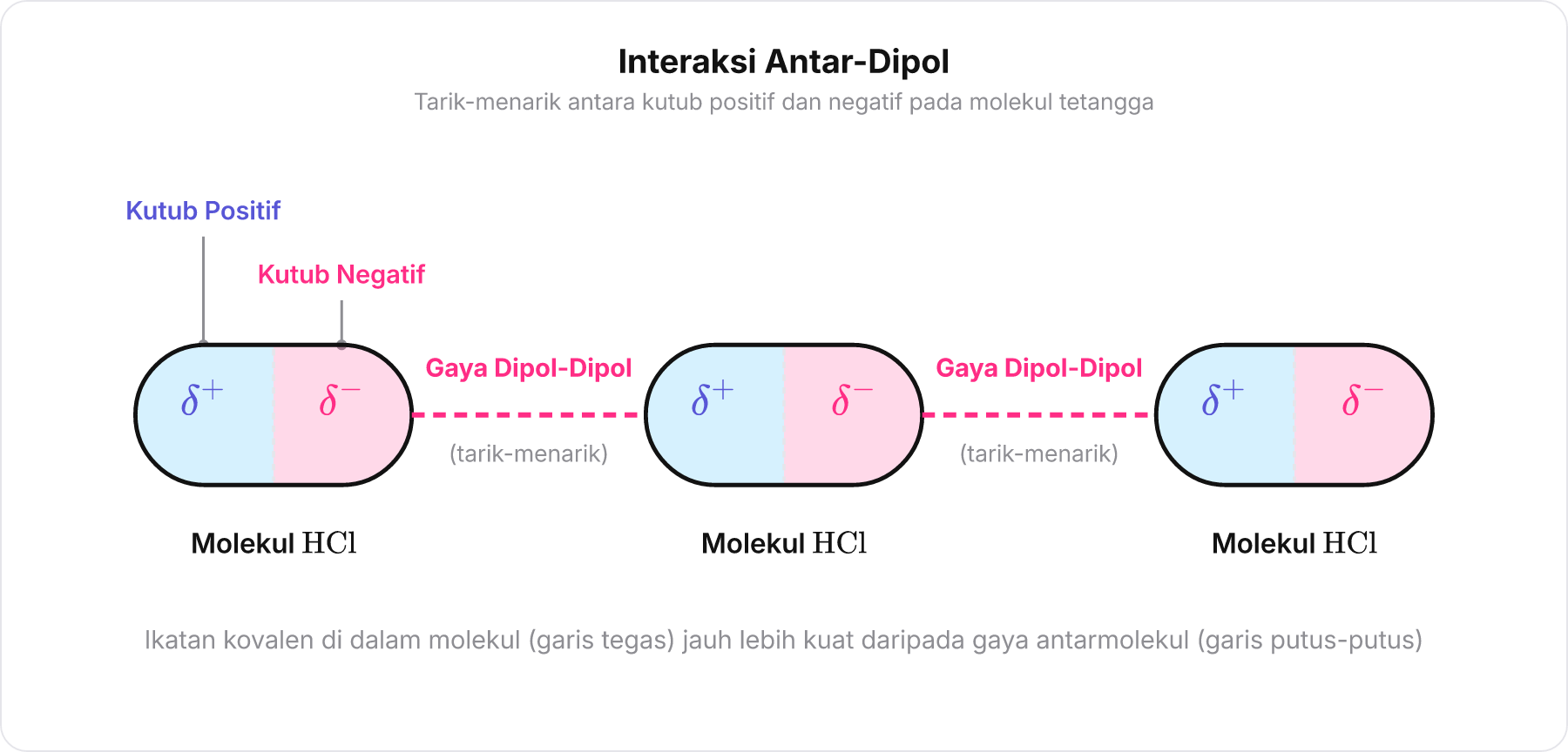 Diagram gaya tarik-menarik antarmolekul polar dengan kutub berlawanan saling berdekatan