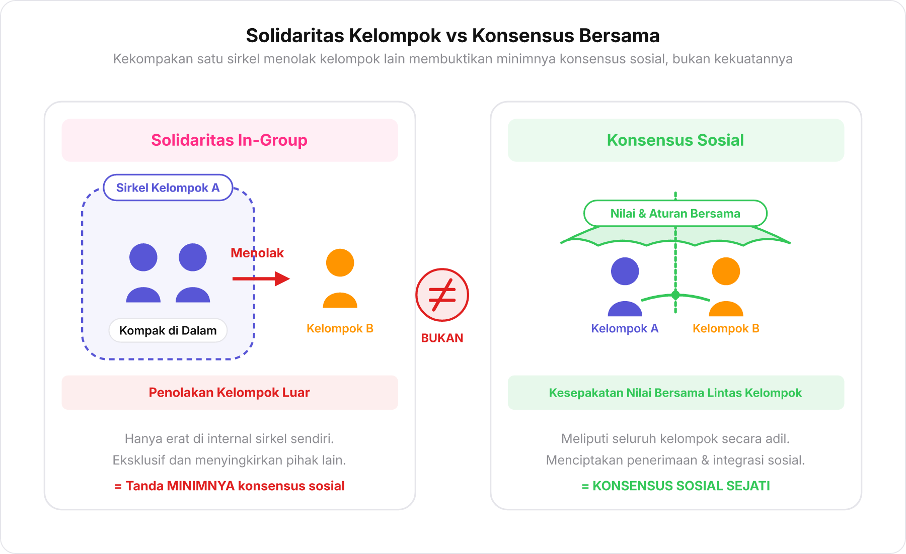 Diagram perbandingan antara Solidaritas In-Group yang eksklusif dan Konsensus Sosial yang inklusif lintas kelompok