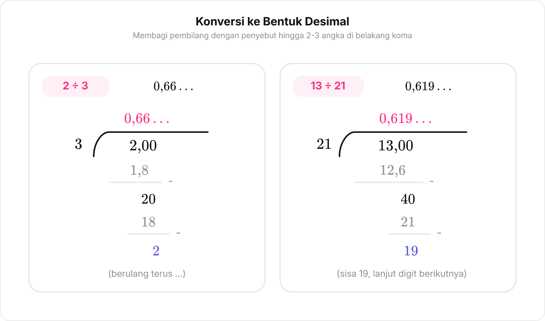 Diagram pembagian bersusun porogapit untuk mengubah 2 per 3 dan 13 per 21 menjadi desimal