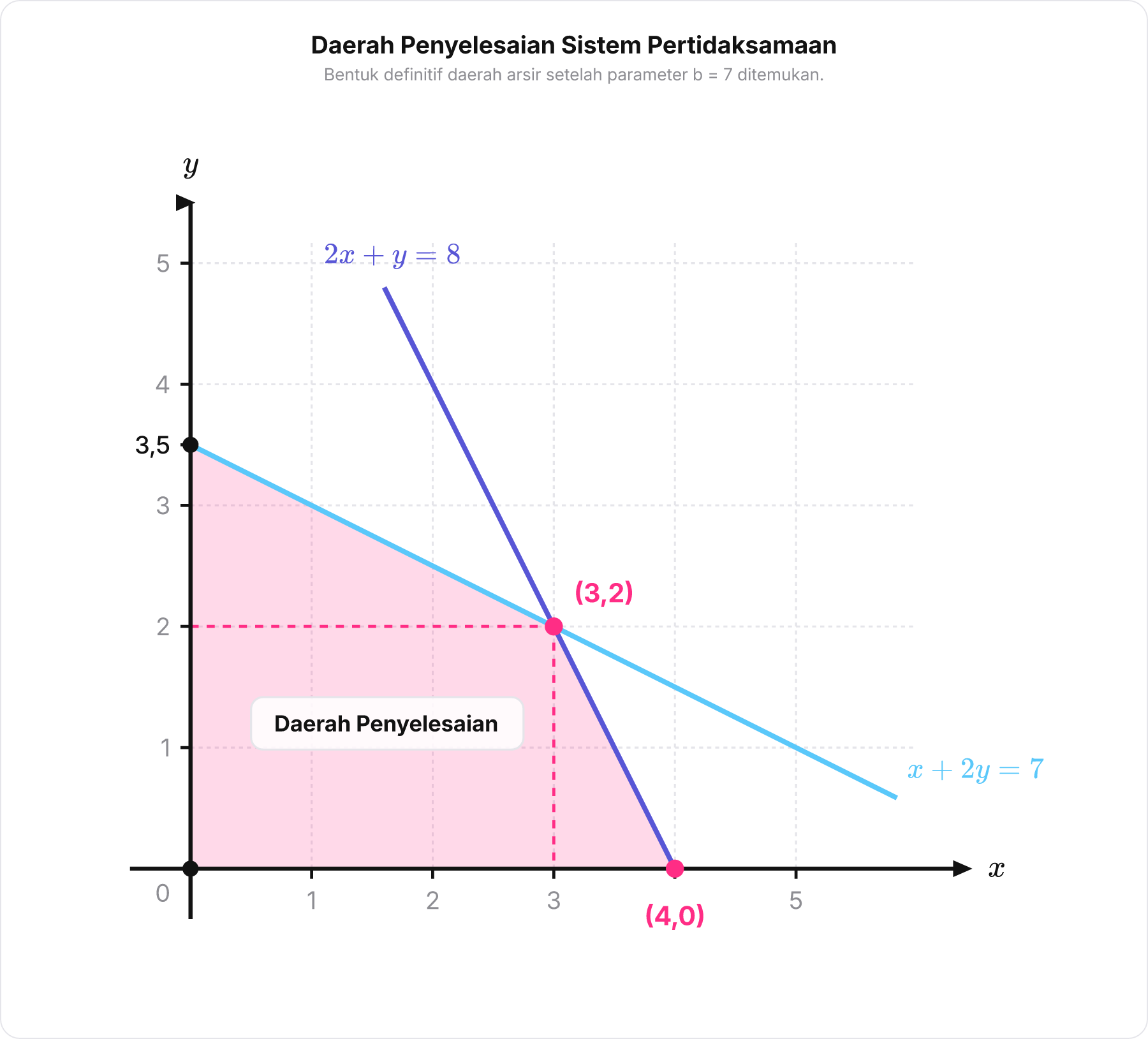 Grafik bidang Cartesius daerah penyelesaian dengan garis 2x+y=8 dan x+2y=7 berpotongan di titik 3,2 .