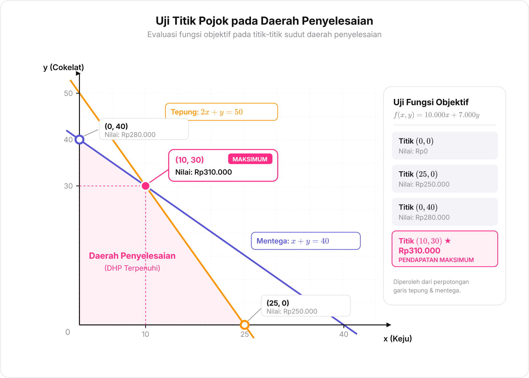 Grafik daerah penyelesaian sistem pertidaksamaan dengan penandaan nilai fungsi objektif pada tiga titik pojok