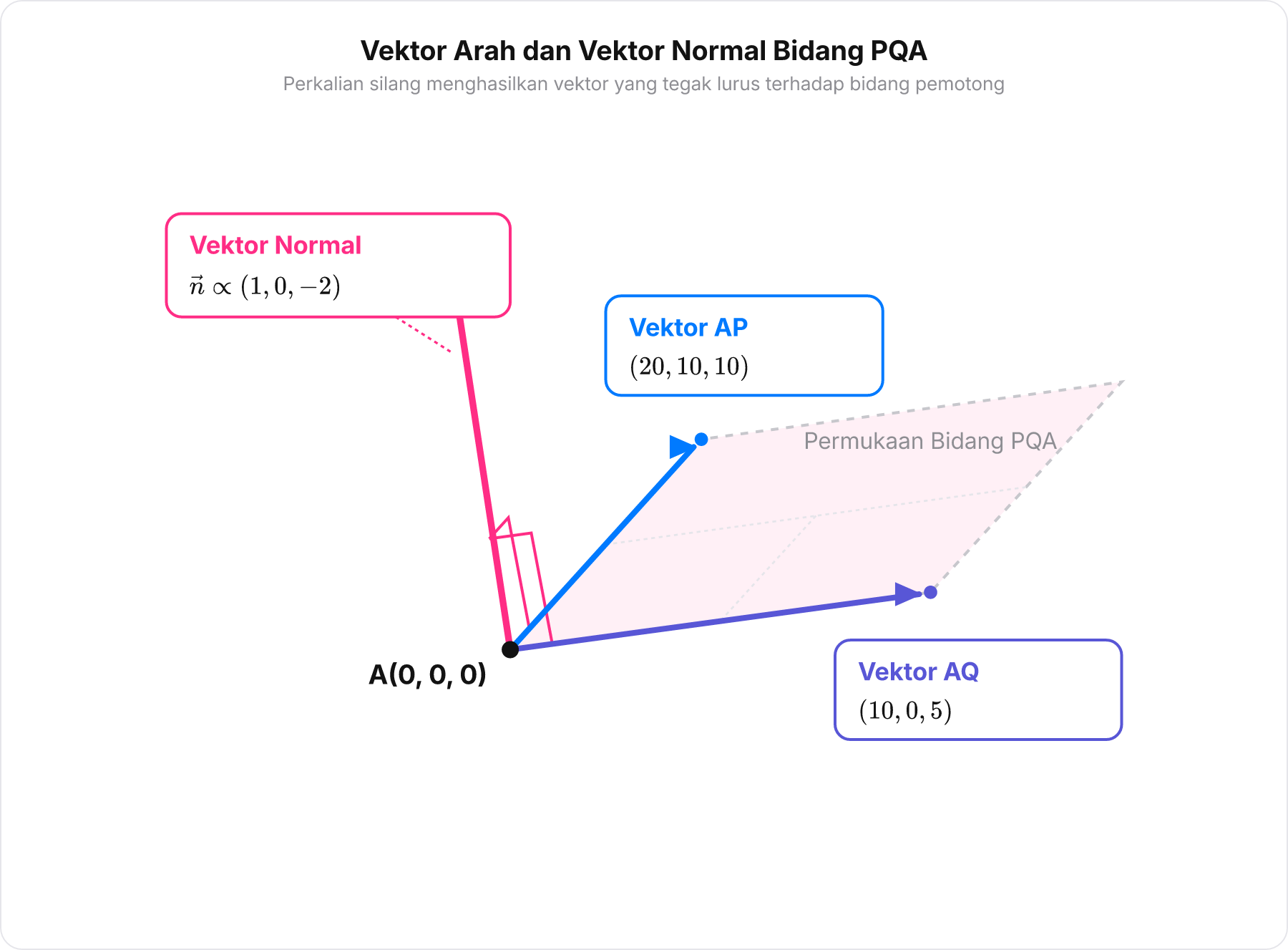 Diagram dua vektor arah AQ dan AP pada bidang datar beserta vektor normal tegak lurus.