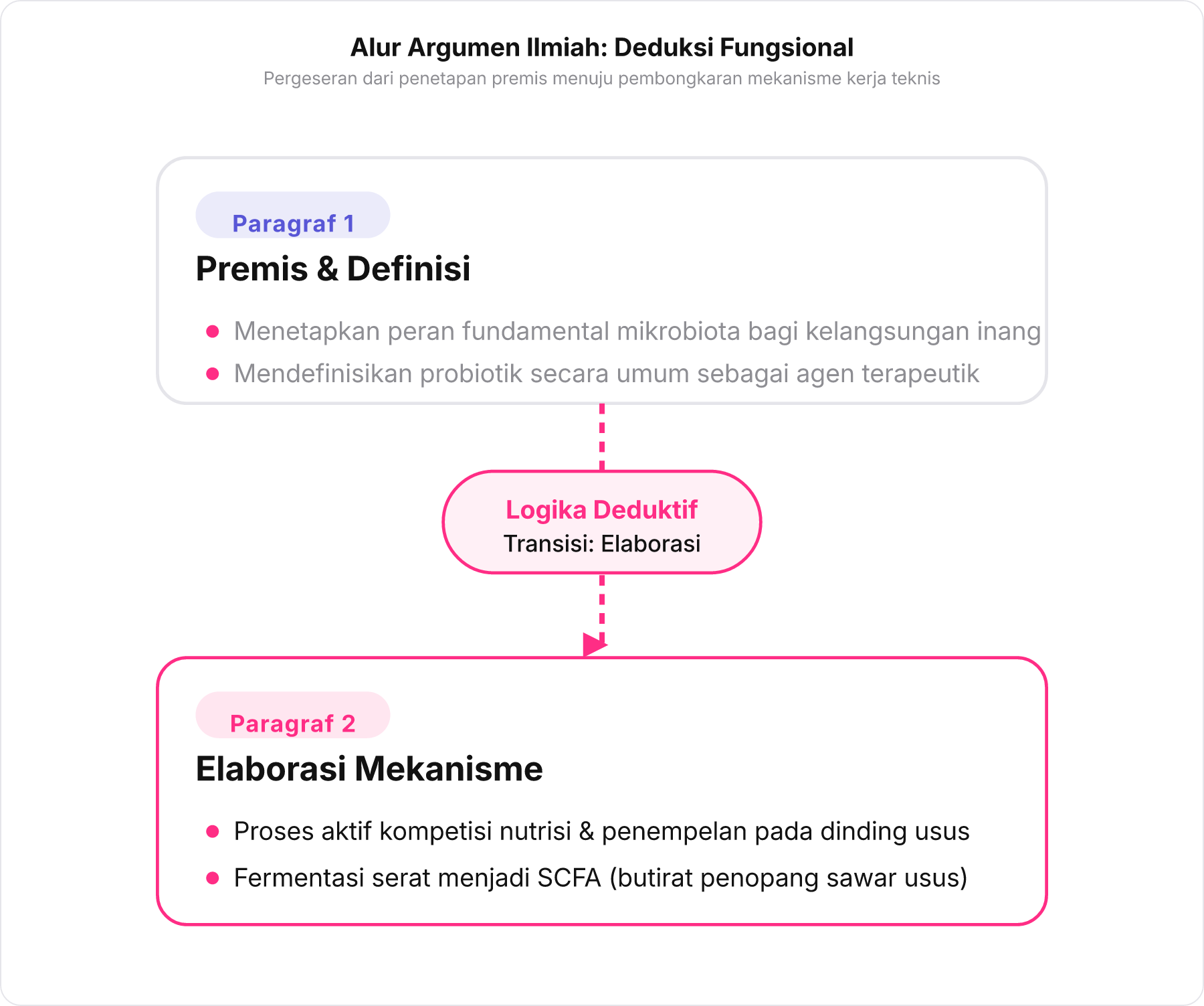 Diagram alir vertikal logika deduktif yang menghubungkan premis umum di Paragraf 1 dengan elaborasi mekanisme di Paragraf 2.