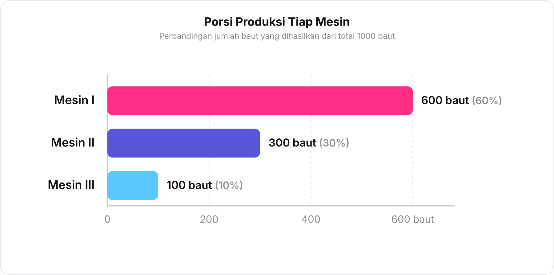 Diagram batang total produksi baut untuk Mesin I, Mesin II, dan Mesin III dari 1000 baut.