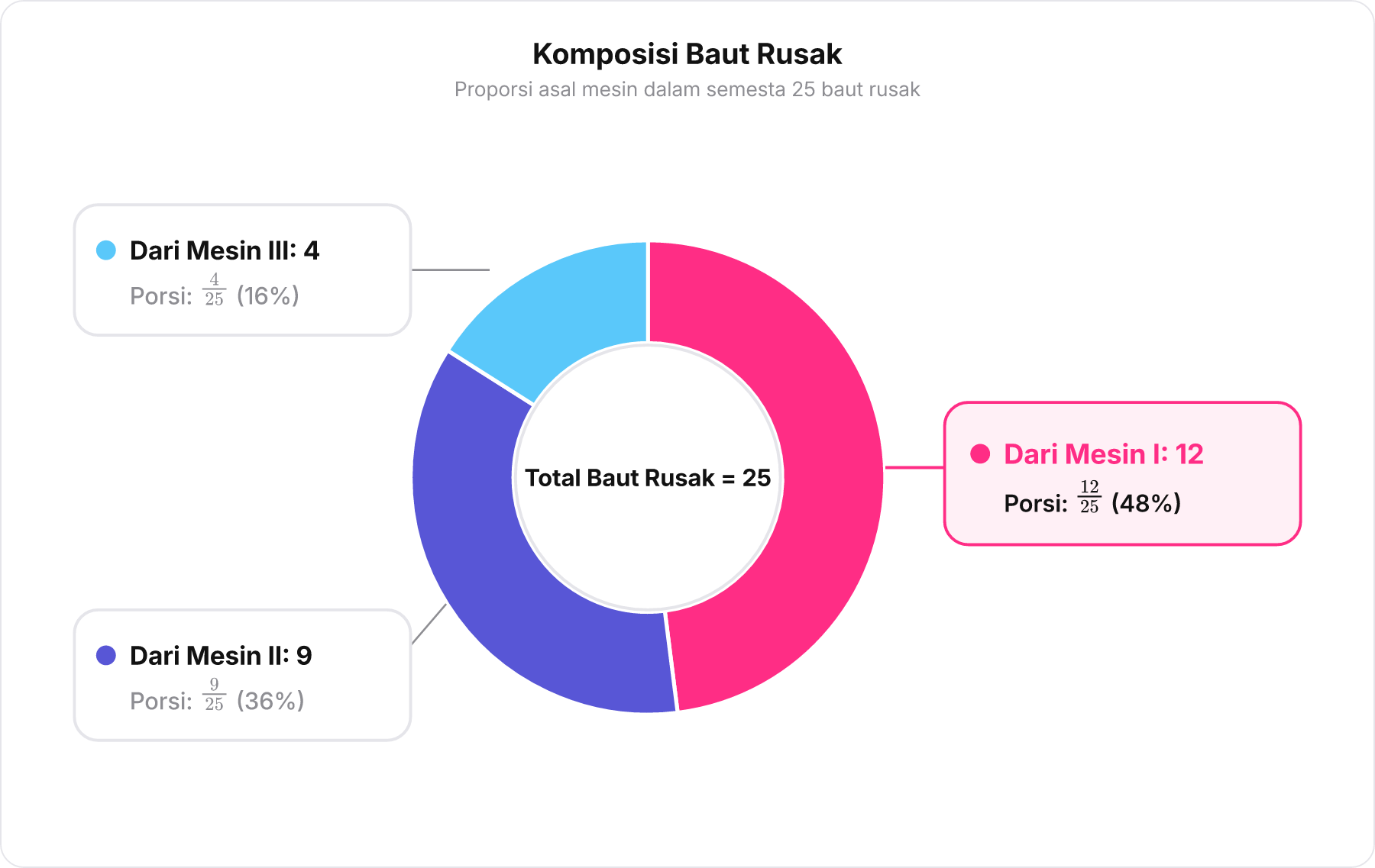 Diagram lingkaran irisan total 25 baut rusak yang dibagi menjadi tiga bagian menurut mesin asalnya.