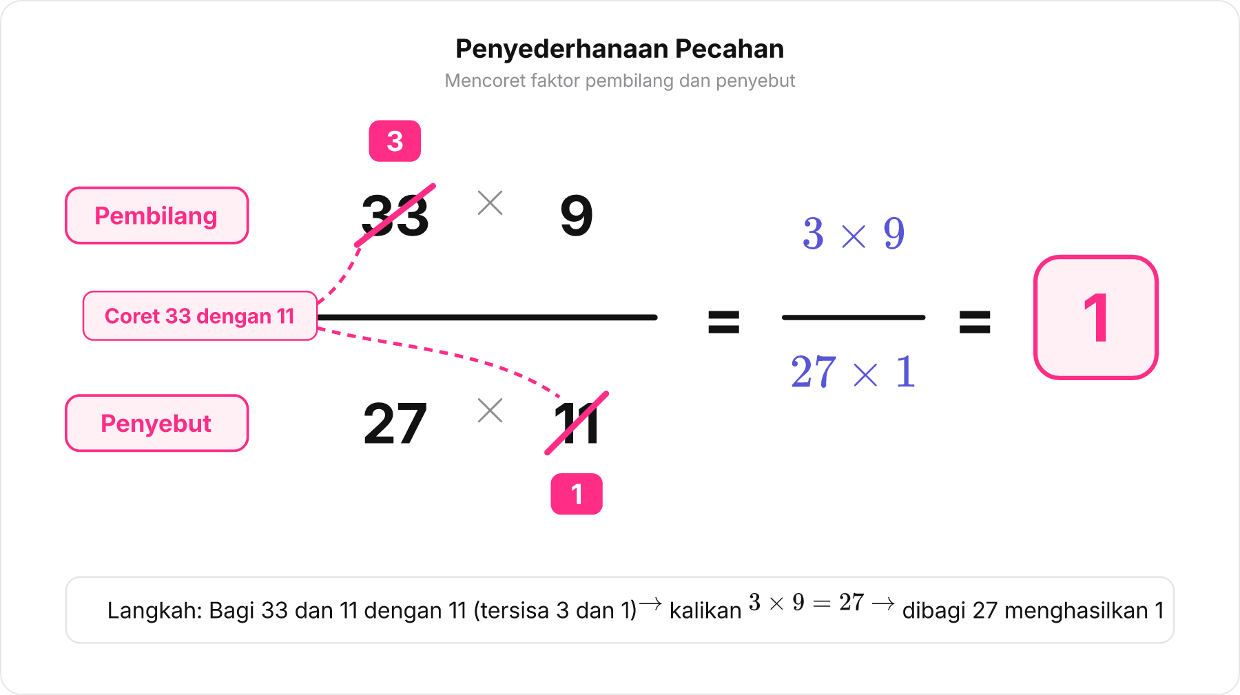 Diagram pencoretan faktor sekutu pecahan pada pembilang dan penyebut.