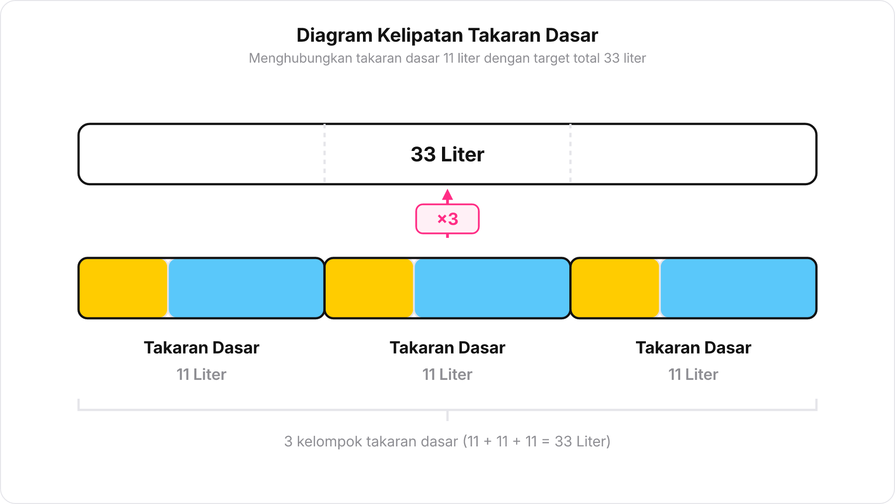 Diagram pengulangan takaran dasar 11 blok sebanyak tiga kali hingga mencapai total 33 liter.