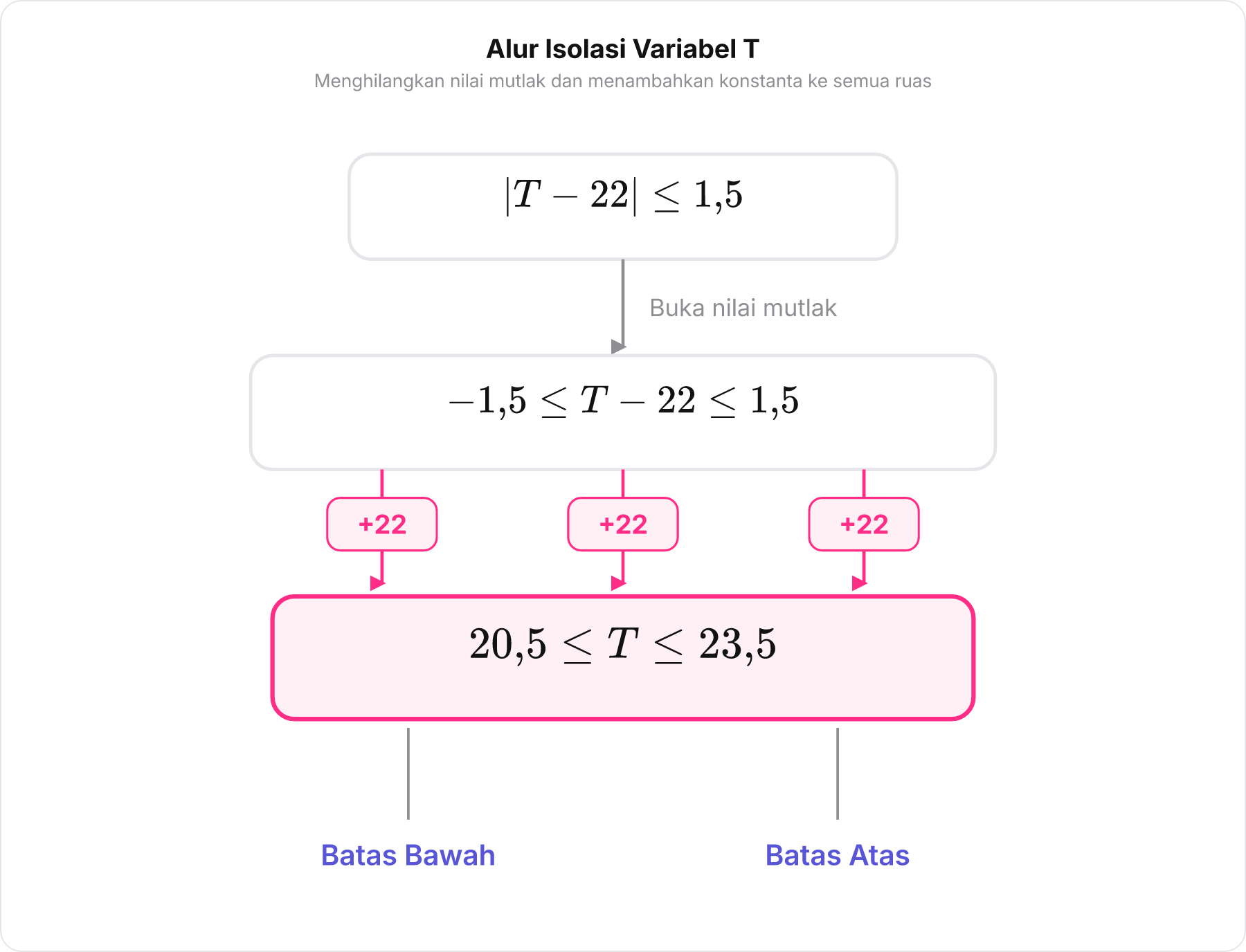 Diagram alur penyelesaian pertidaksamaan nilai mutlak dari bentuk mutlak ke pertidaksamaan tiga ruas dengan operasi penambahan 22.