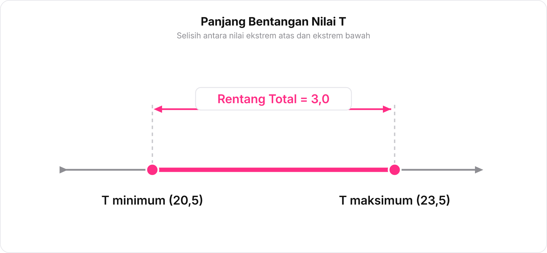 Garis bilangan horizontal yang mengukur selisih antara nilai minimum dan maksimum sebagai rentang total.