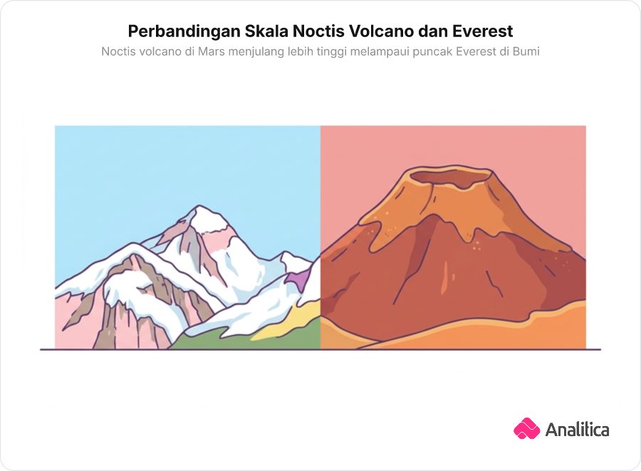 Perbandingan skala ketinggian gunung berapi Mars merah yang menjulang lebih tinggi dibandingkan puncak gunung bersalju di Bumi di sebelahnya.