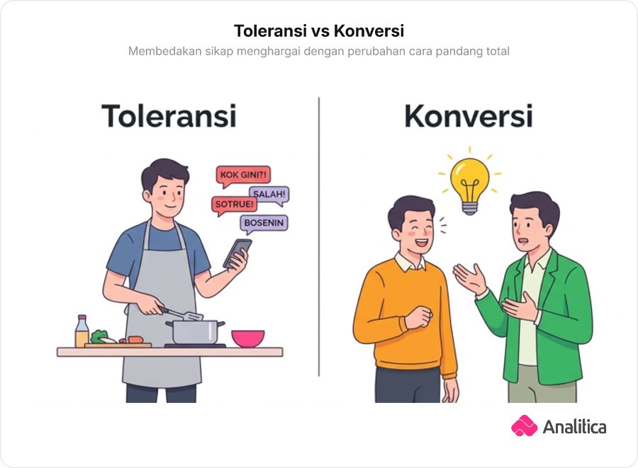 Ilustrasi perbandingan dua panel: sisi kiri menunjukkan orang membaca komentar pedas dengan tersenyum tenang Toleransi , sisi kanan menunjukkan orang tercerahkan dan menerima sudut pandang baru Konversi .