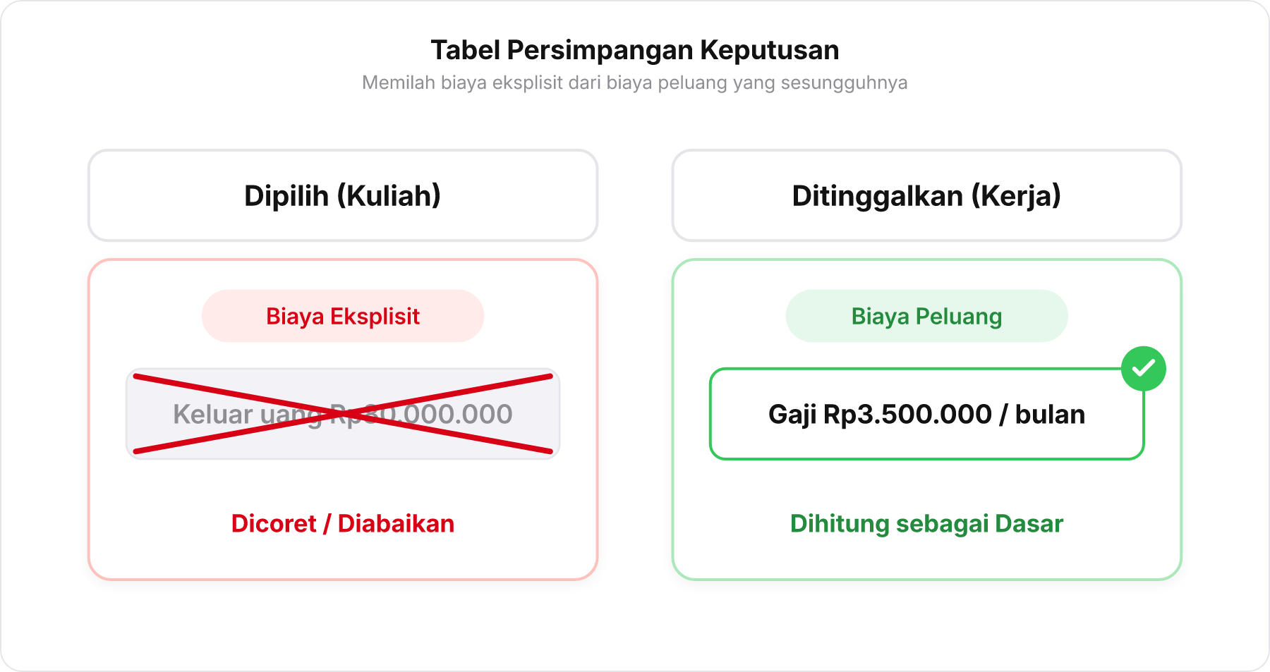 Tabel dua kolom yang membandingkan pilihan kuliah sebagai biaya eksplisit yang dicoret dan pilihan kerja sebagai biaya peluang yang dihitung.