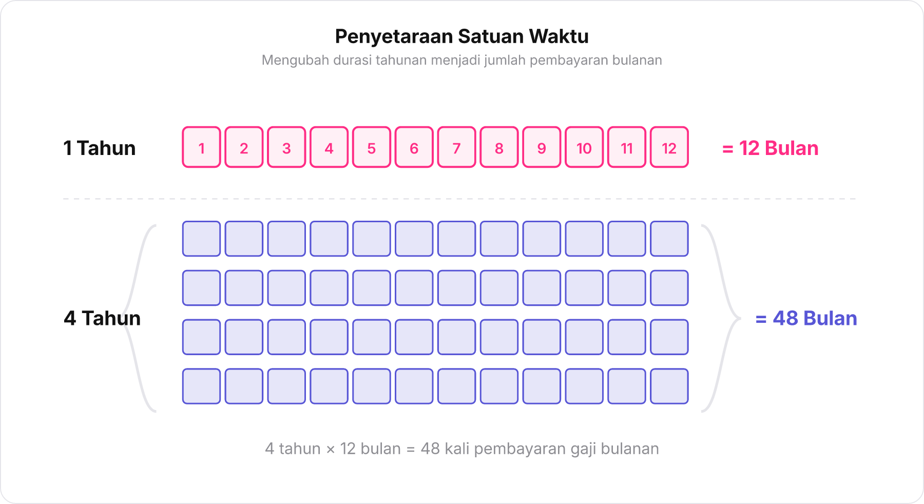 Diagram balok waktu yang menunjukkan 1 tahun setara dengan 12 bulan dan 4 tahun setara dengan 48 bulan.