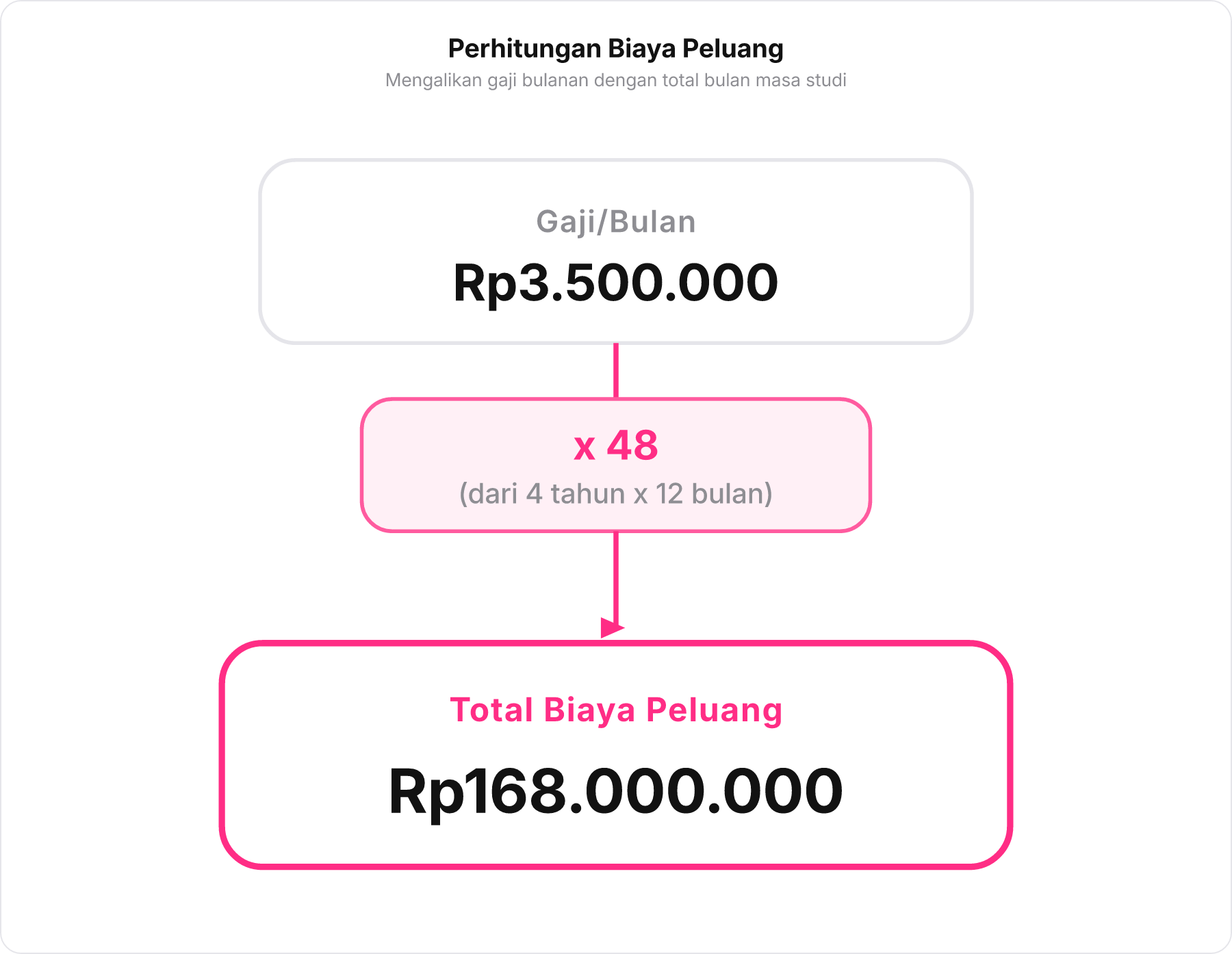 Skema berjenjang yang menunjukkan perkalian gaji per bulan Rp3.500.000 dengan 48 bulan menghasilkan total biaya peluang Rp168.000.000.