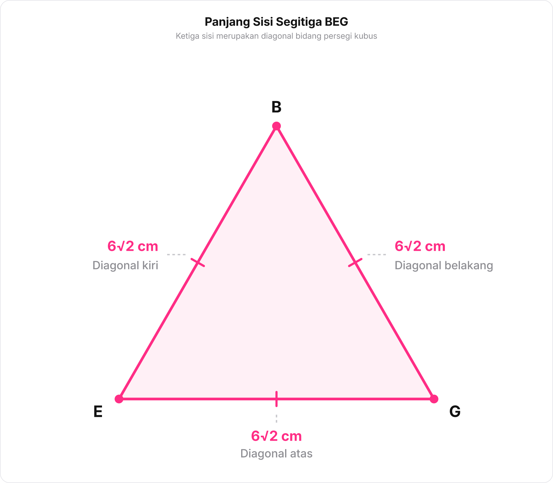 Diagram segitiga sama sisi BEG dengan panjang sisi diagonal bidang.