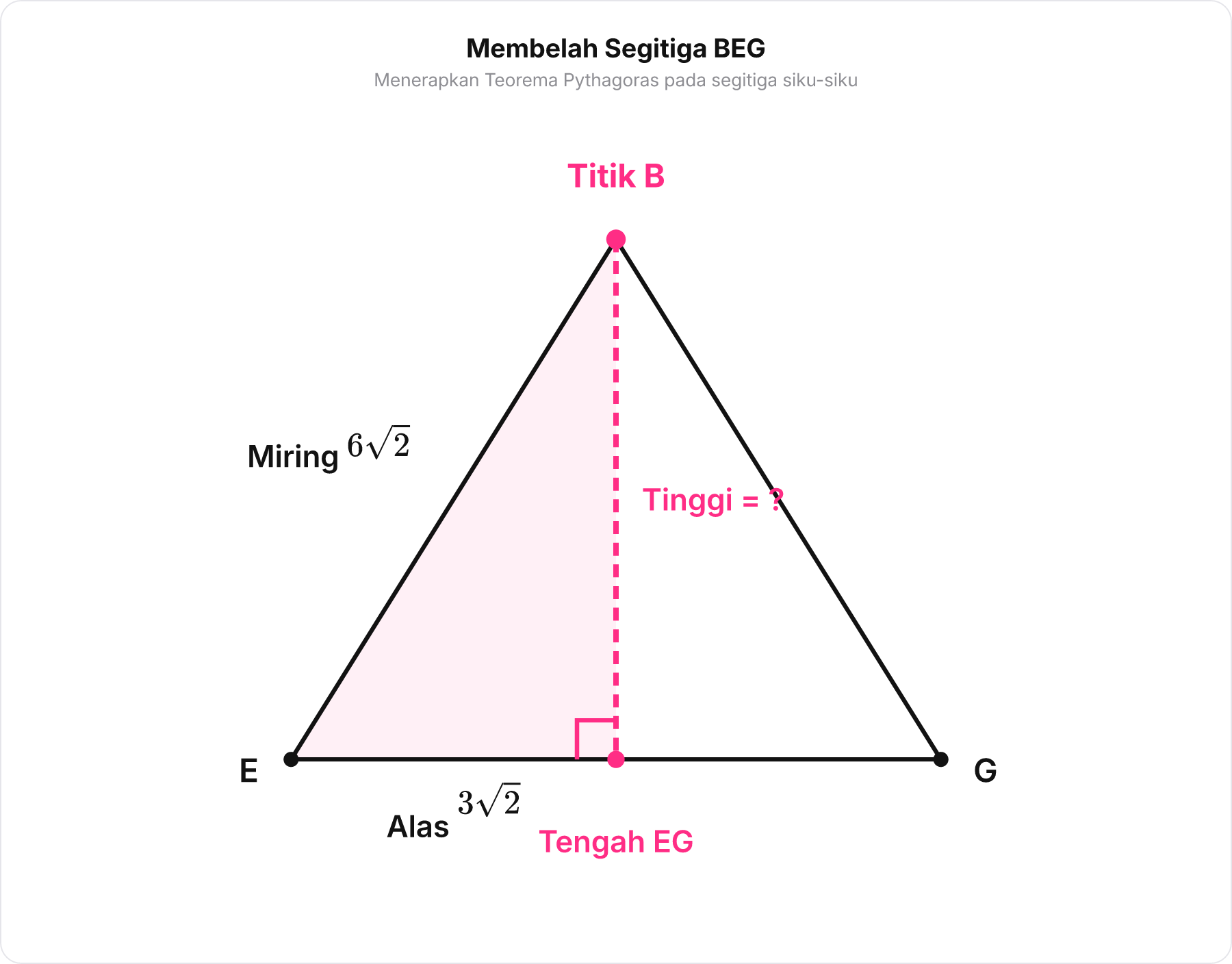 Diagram pembelahan segitiga BEG menjadi segitiga siku-siku untuk perhitungan Pythagoras.