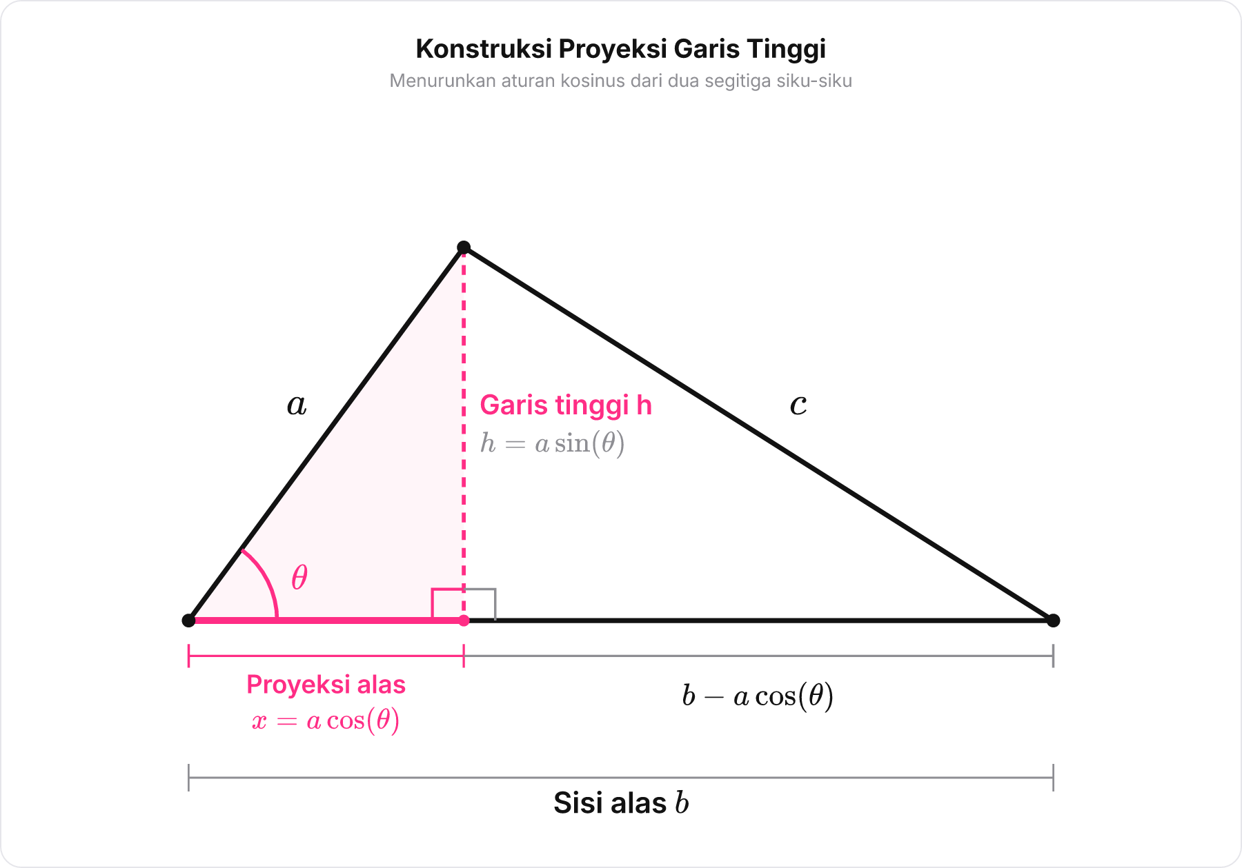 Diagram segitiga sembarang yang dibagi garis tinggi menjadi dua segitiga siku-siku untuk menurunkan aturan kosinus.