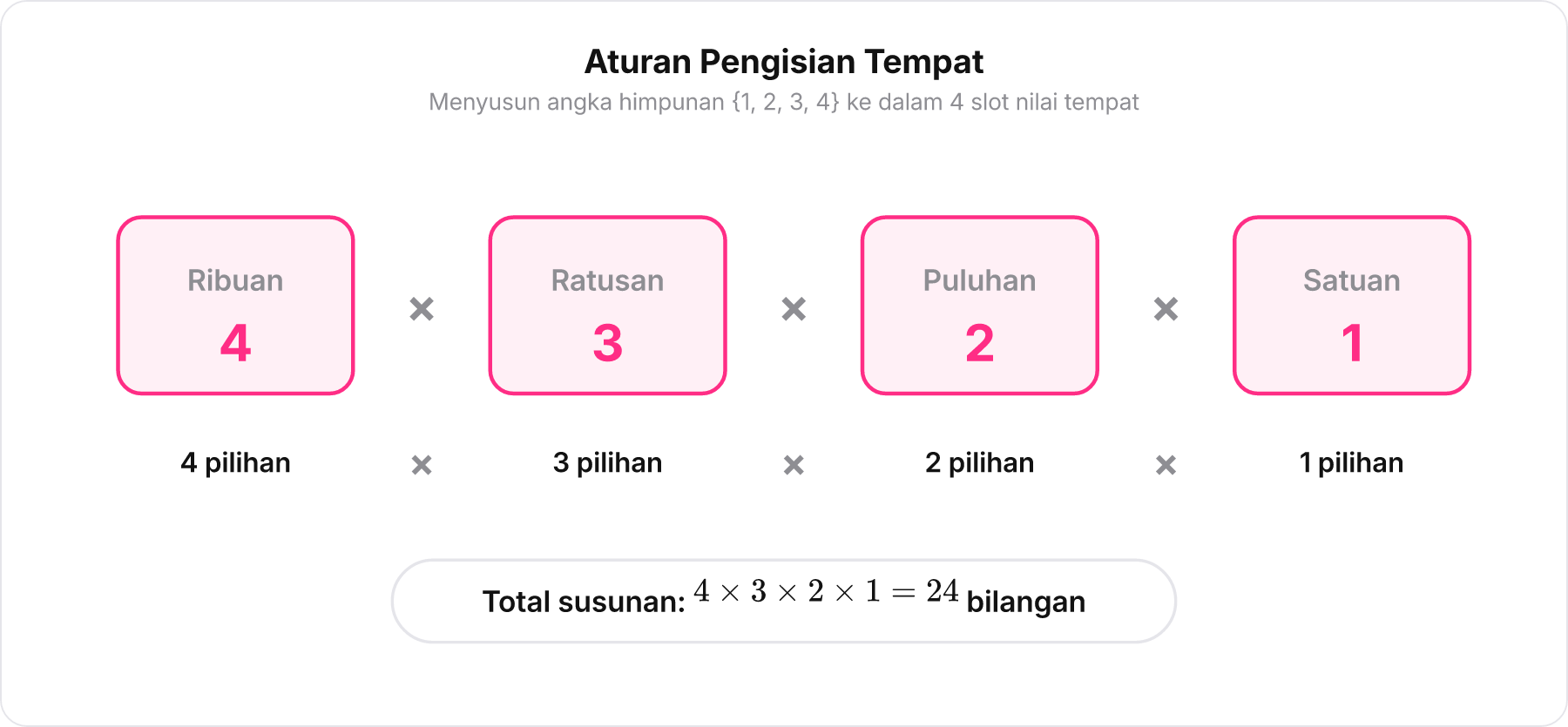 Diagram empat kotak nilai tempat ribuan, ratusan, puluhan, dan satuan dengan jumlah pilihan angka di bawahnya.