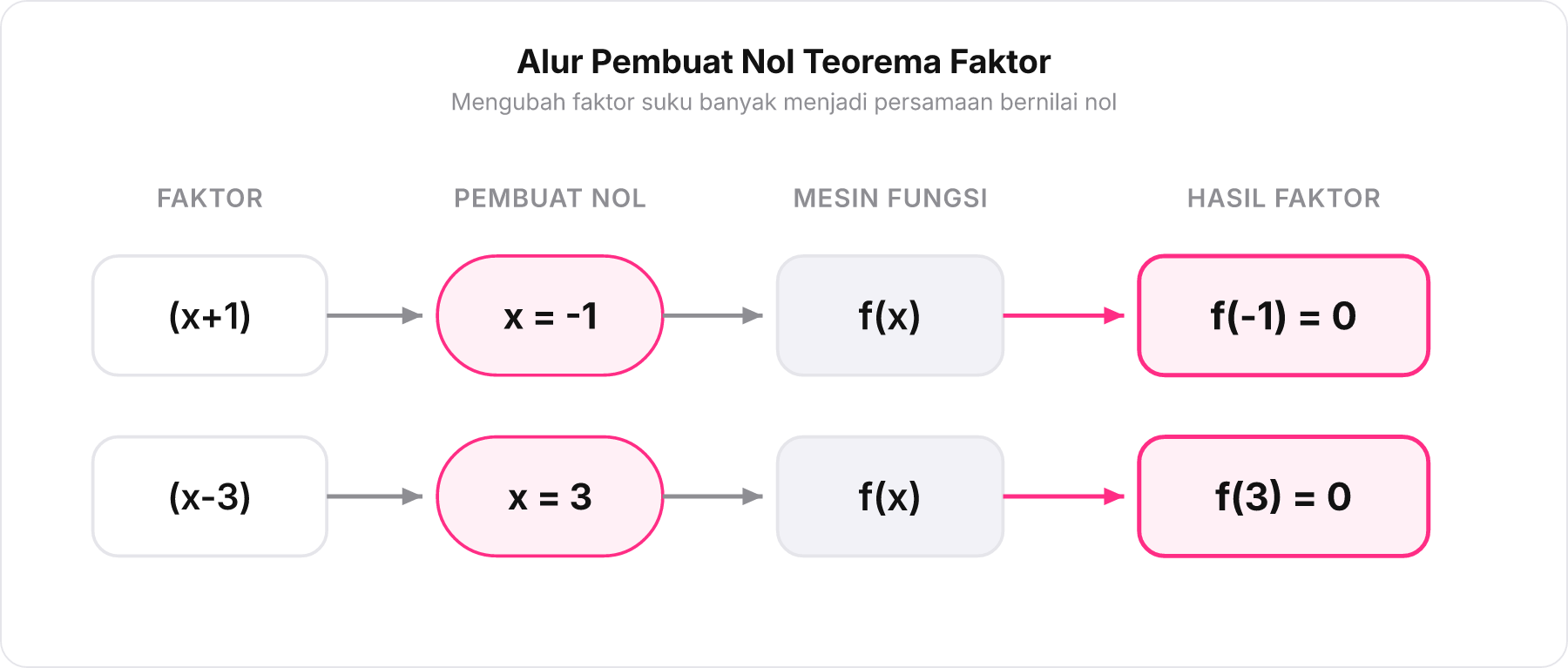 Diagram alur Teorema Faktor yang memasukkan nilai pembuat nol ke fungsi suku banyak menghasilkan nol.