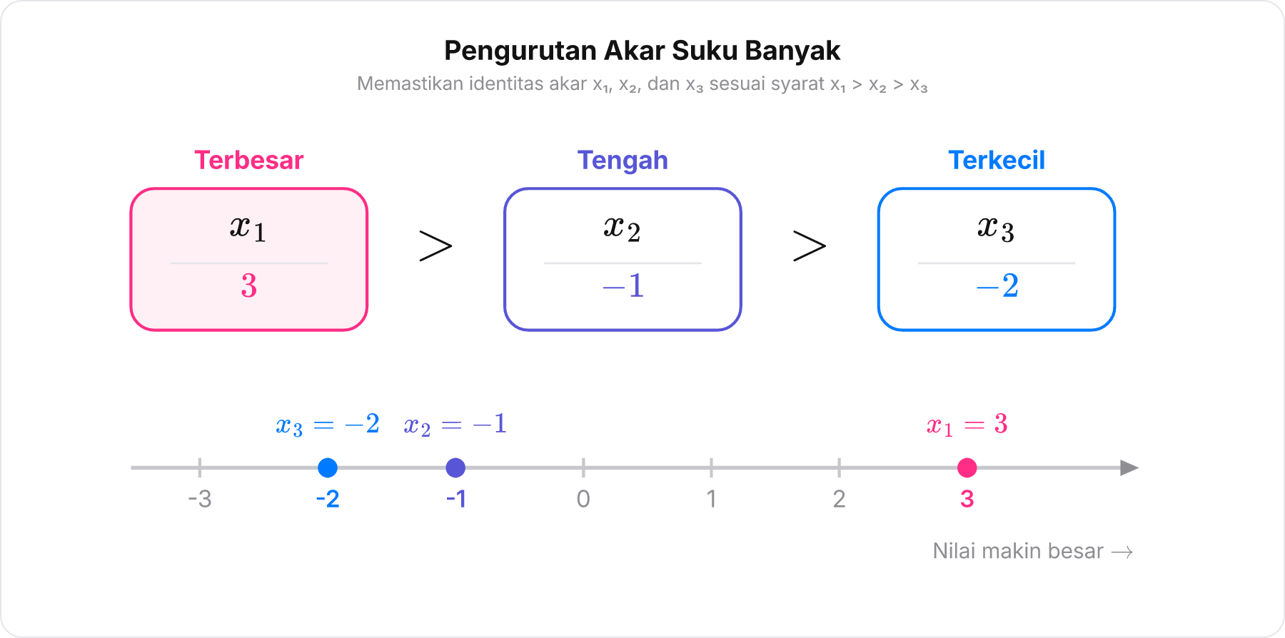 Diagram urutan tiga kotak akar suku banyak dari terbesar hingga terkecil dengan tanda pertidaksamaan.