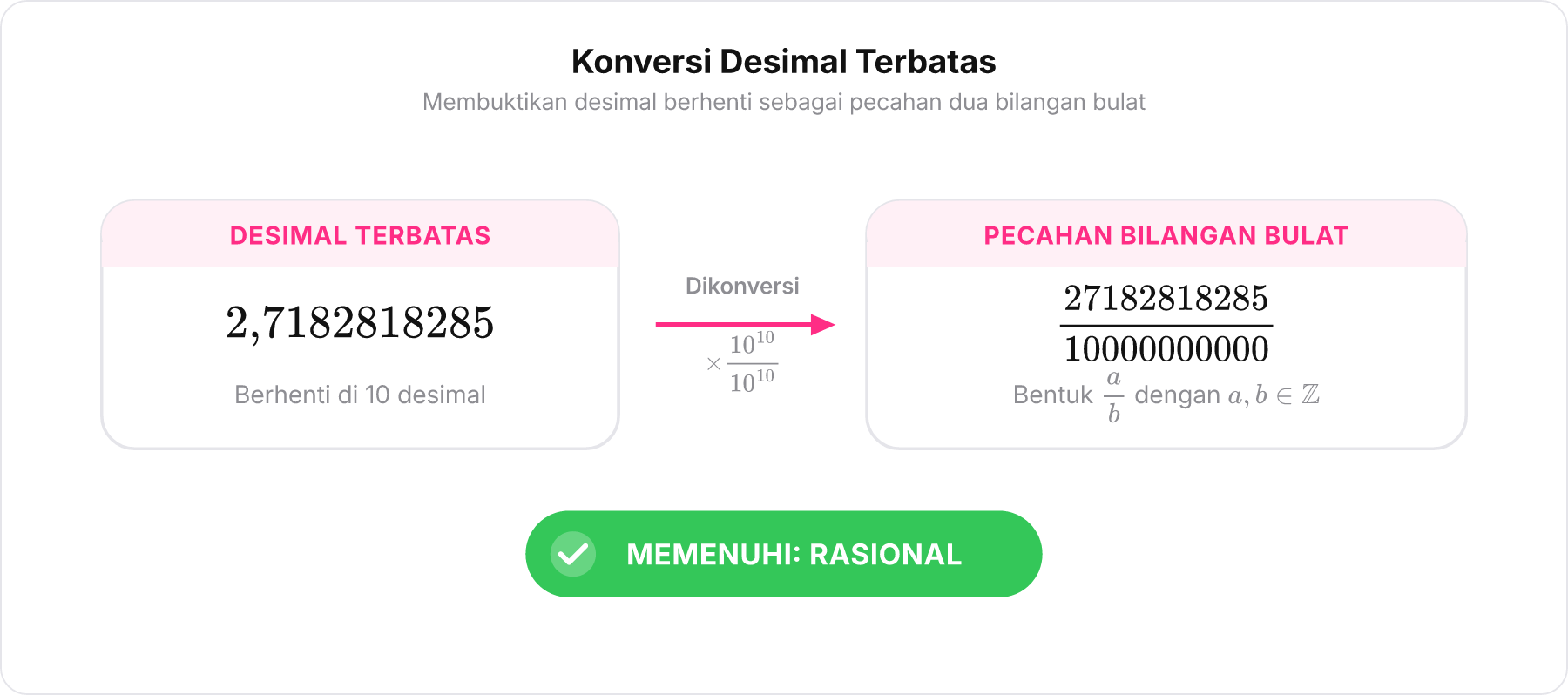 Skema konversi desimal berhenti 2,7182818285 menjadi pecahan bilangan bulat 27182818285 per 10000000000