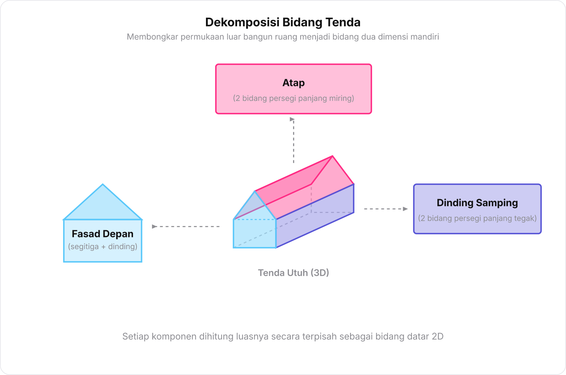 Diagram dekomposisi tenda 3D yang dibongkar menjadi bidang datar 2D penyusunnya