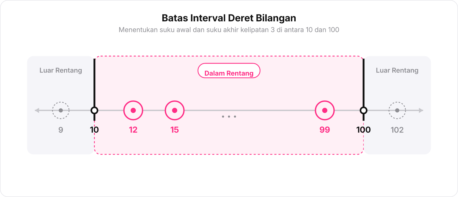 Garis bilangan menampilkan rentang angka dari 9 hingga 102 dengan batas tebal di 10 dan 100