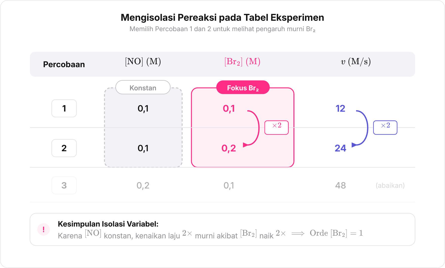 Tabel perbandingan data eksperimen dengan baris dan kolom yang disorot untuk mengisolasi efek Br2.