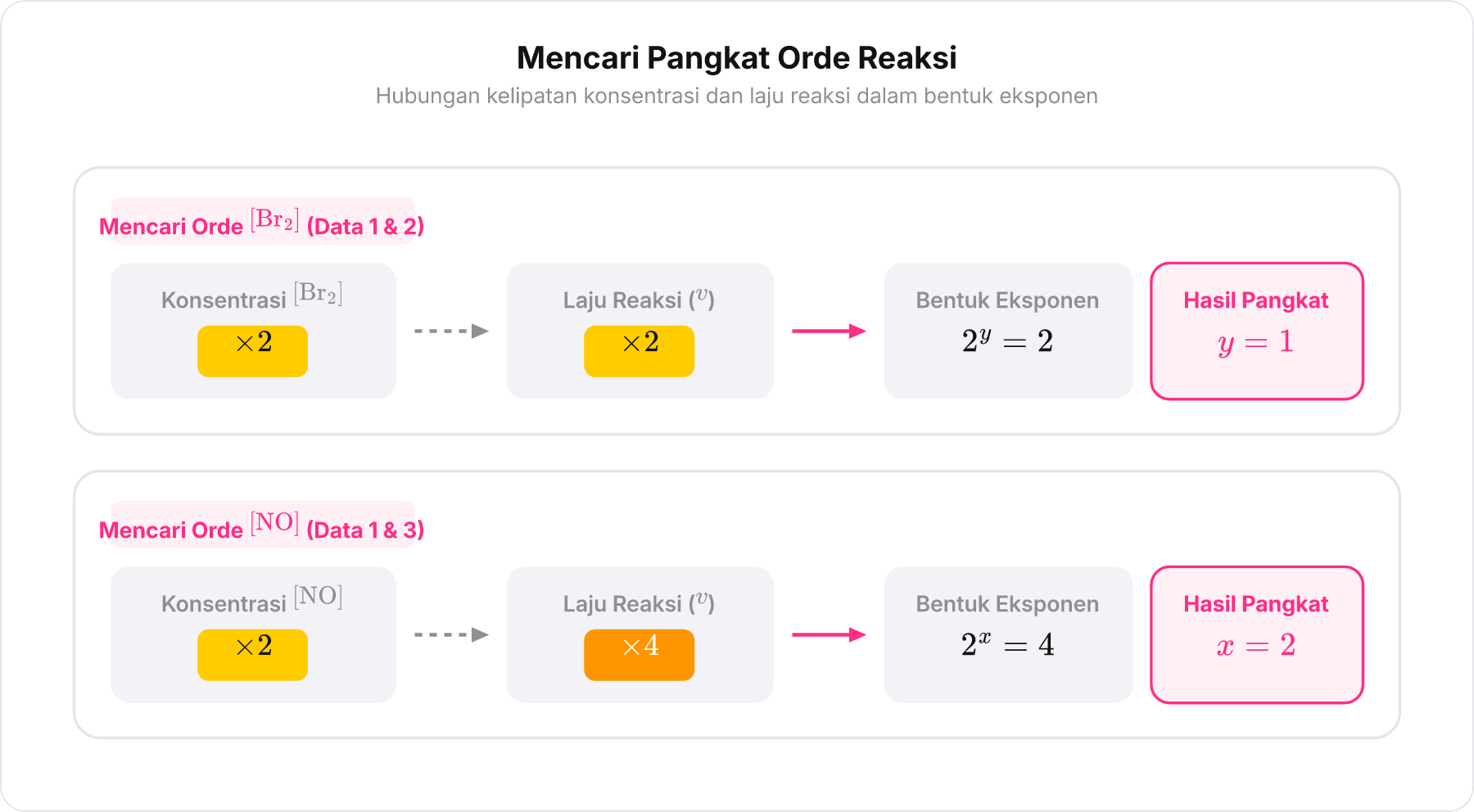 Diagram panah perbandingan kelipatan konsentrasi terhadap kelipatan laju untuk menentukan nilai orde reaksi.