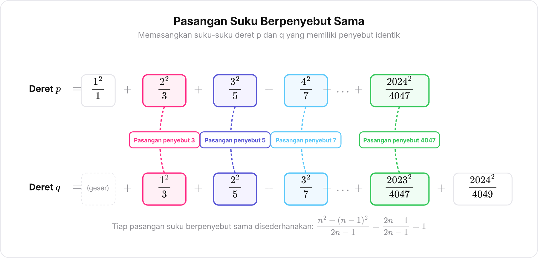 Diagram pasangan suku berpenyebut sama antara Deret p dan Deret q
