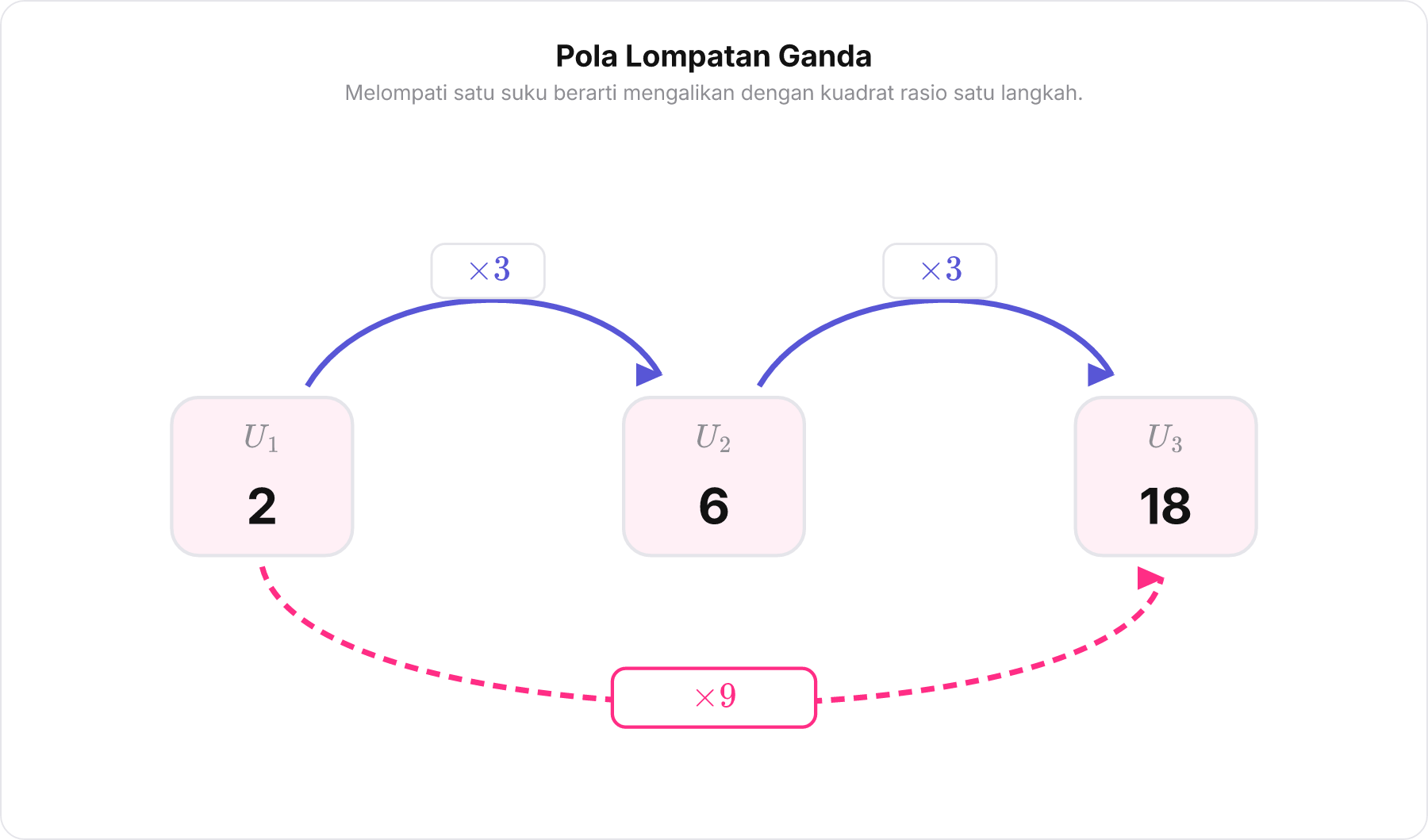 Diagram lompatan ganda pada barisan geometri dengan tiga kotak bernilai 2, 6, dan 18.