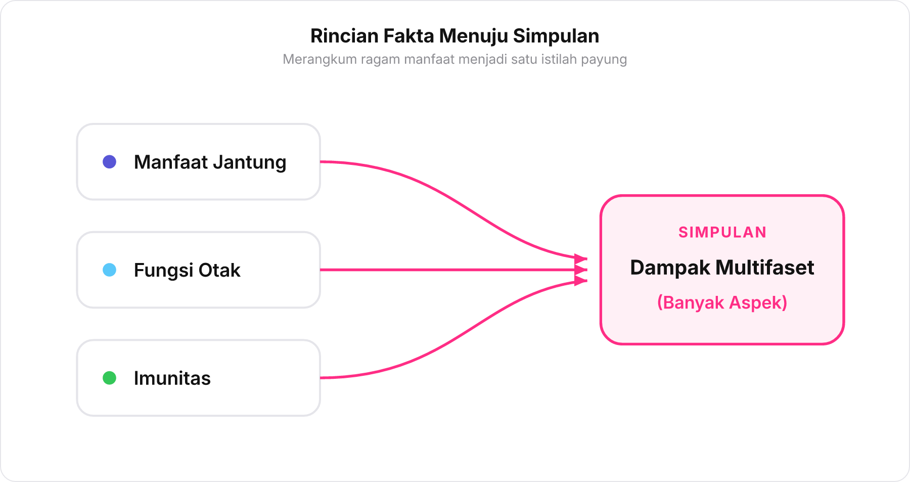 Bagan alur dari tiga rincian manfaat bayam memusat ke satu kotak kesimpulan dampak multifaset