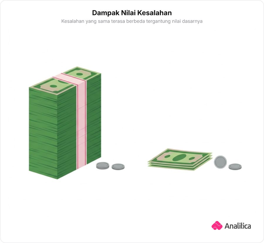 Ilustrasi dua tumpukan uang, satu tumpukan besar dan satu tumpukan kecil dengan koin terpisah yang jumlahnya sama, memperlihatkan perbedaan proporsi kesalahan.