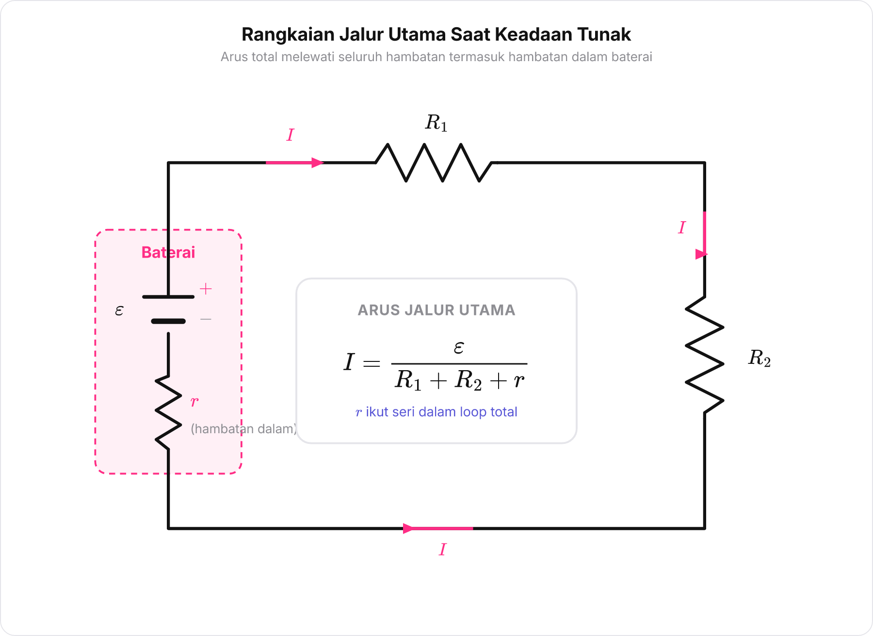 Skema rangkaian seri baterai dengan hambatan dalam r, resistor R1, dan resistor R2 dalam satu loop tertutup.