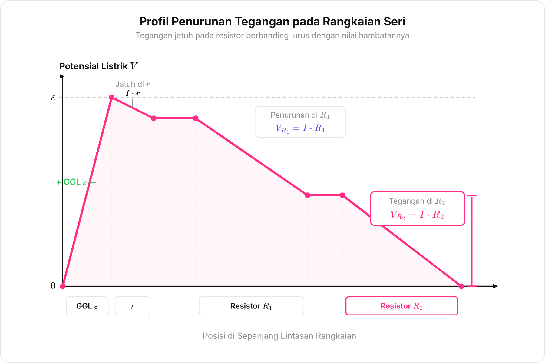 Grafik penurunan potensial listrik sepanjang lintasan rangkaian seri.